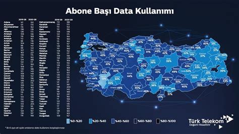 T­ü­r­k­i­y­e­’­n­i­n­ ­d­a­t­a­ ­k­u­l­l­a­n­ı­m­ı­ ­1­7­8­ ­G­B­’­ı­ ­a­ş­t­ı­